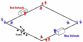 Graphic demonstration of how to play the 2v2 from corners game
